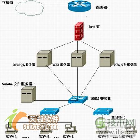在Linux异构网络中备份MySQL<font class=reblank onclick=