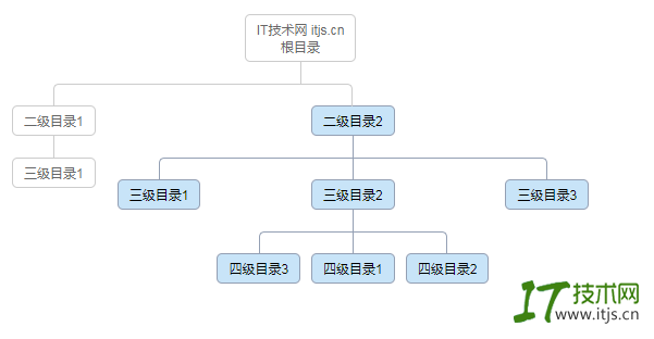 家族谱系图结构CSS3目录树代码及下载